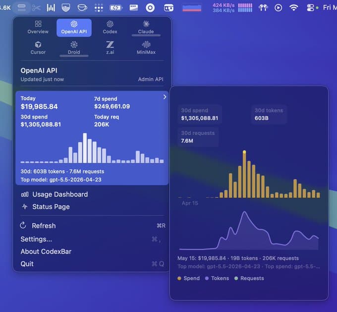 A menu-bar dashboard showing one developer's AI API usage: nearly $20K today, $1.3M over 30 days, 603 billion tokens and 7.6 million requests